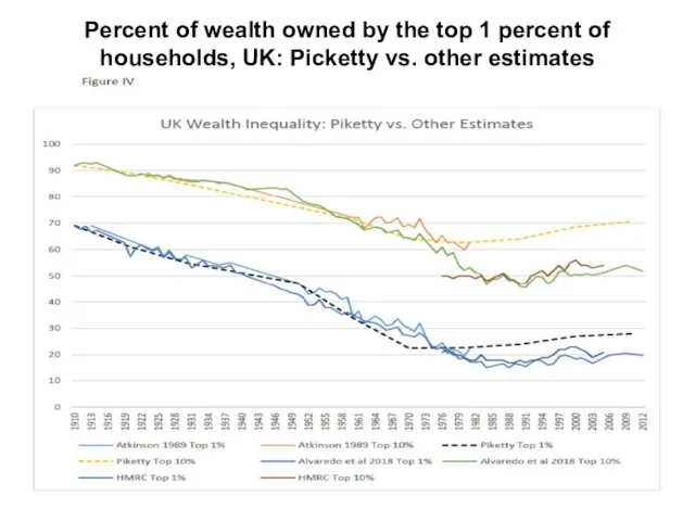 Percent of wealth owned by the top 1 percent of households, UK: Picketty vs. other estimates