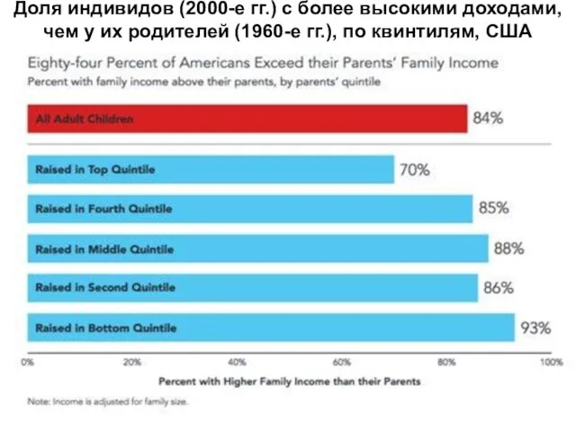 Доля индивидов (2000-е гг.) с более высокими доходами, чем у их родителей (1960-е