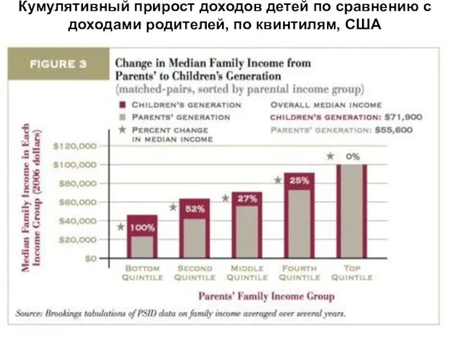 Кумулятивный прирост доходов детей по сравнению с доходами родителей, по квинтилям, США