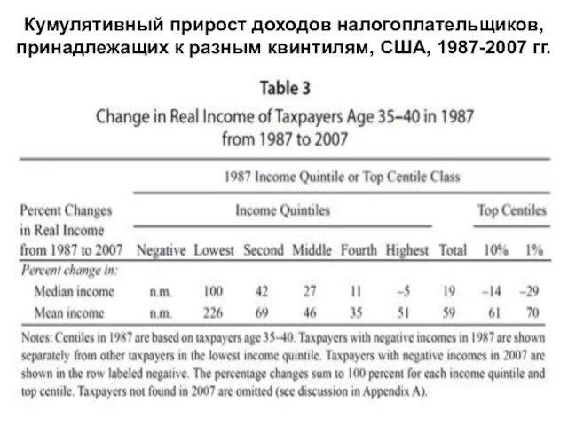 Кумулятивный прирост доходов налогоплательщиков, принадлежащих к разным квинтилям, США, 1987-2007 гг.