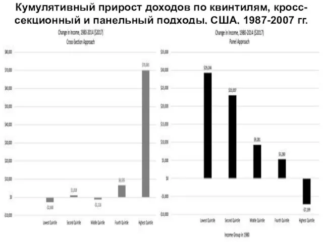 Кумулятивный прирост доходов по квинтилям, кросс-секционный и панельный подходы, США, 1987-2007 гг.