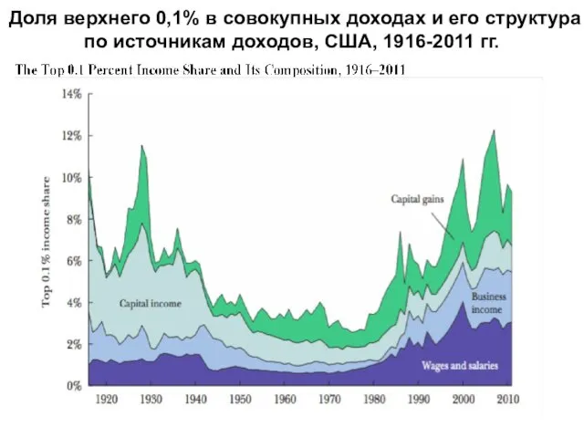 Доля верхнего 0,1% в совокупных доходах и его структура по источникам доходов, США, 1916-2011 гг.