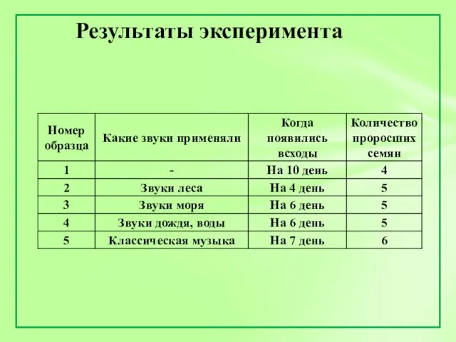 Результаты эксперимента