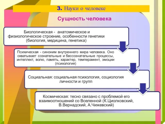 3. Науки о человеке Сущность человека