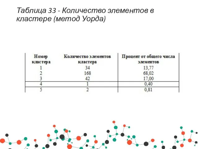 Таблица 33 - Количество элементов в кластере (метод Уорда)