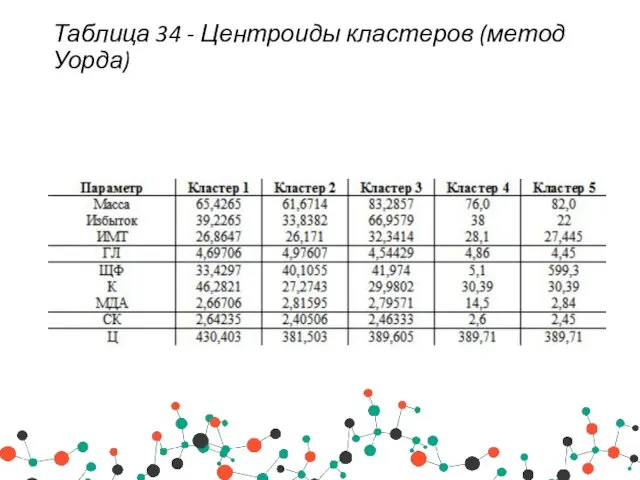 Таблица 34 - Центроиды кластеров (метод Уорда)