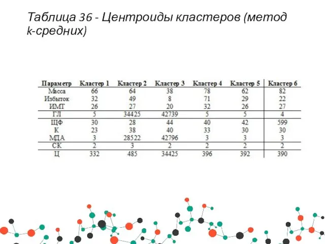 Таблица 36 - Центроиды кластеров (метод k-средних)