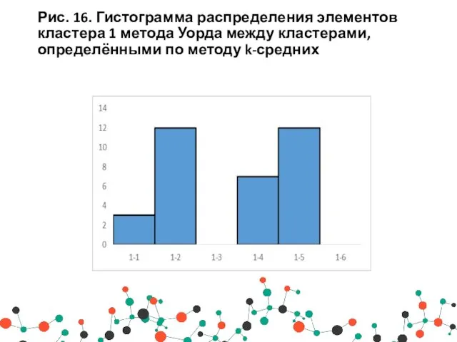 Рис. 16. Гистограмма распределения элементов кластера 1 метода Уорда между кластерами, определёнными по методу k-средних