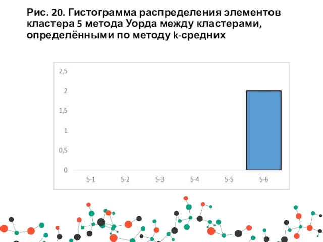 Рис. 20. Гистограмма распределения элементов кластера 5 метода Уорда между кластерами, определёнными по методу k-средних