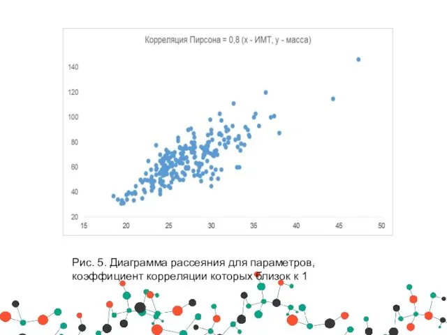 Рис. 5. Диаграмма рассеяния для параметров, коэффициент корреляции которых близок к 1