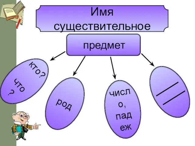 Имя существительное предмет род число, падеж кто? что?