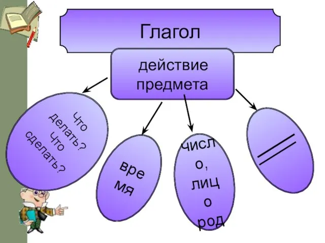 Глагол действие предмета время число, лицо род Что делать? Что сделать?