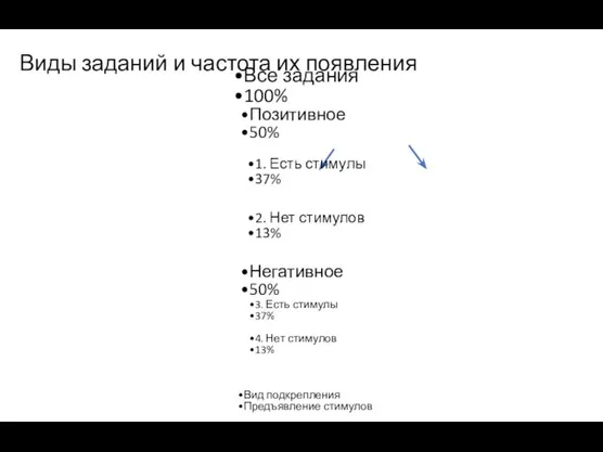 Виды заданий и частота их появления Все задания 100% Позитивное