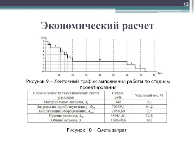 Экономический расчет Рисунок 9 − Ленточный график выполнения работы по