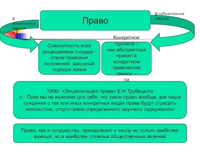 Право Совокупность всех защищаемых государ - ством правовых положений, законный