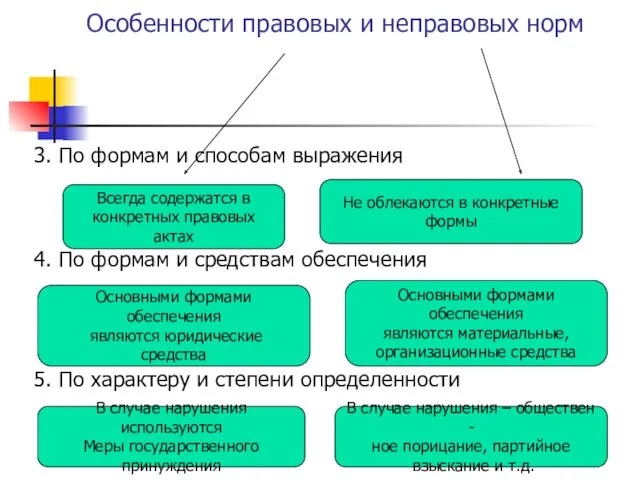 Особенности правовых и неправовых норм 3. По формам и способам