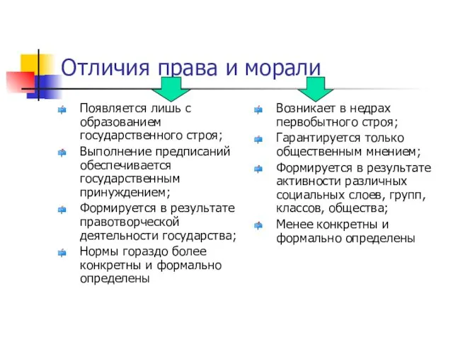 Отличия права и морали Появляется лишь с образованием государственного строя;