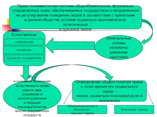 Право понимается как система общеобязательных, формально определенных норм, обеспечиваемых государством