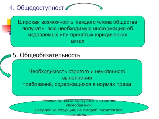 4. Общедоступность 5. Общеобязательность Широкая возможность каждого члена общества получать