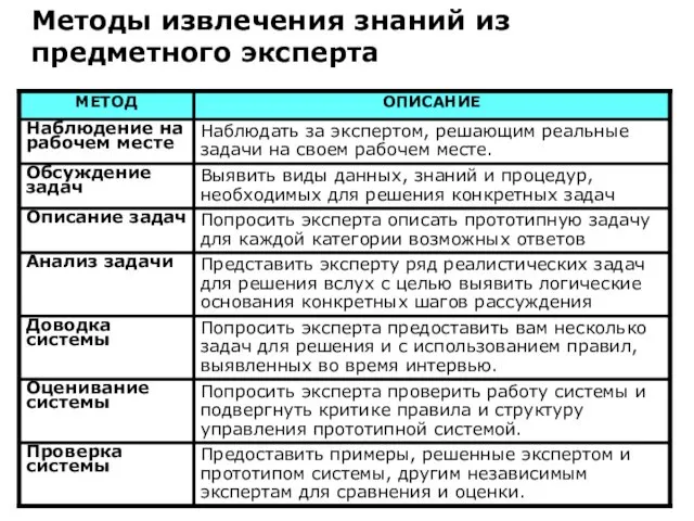 Методы извлечения знаний из предметного эксперта