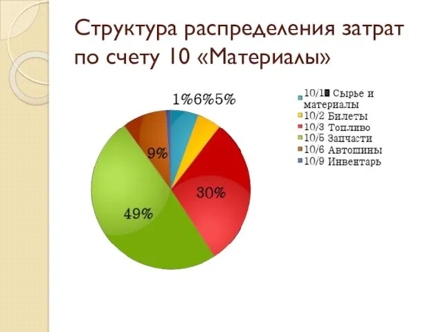 Структура распределения затрат по счету 10 «Материалы»