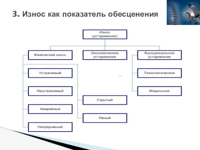 3. Износ как показатель обесценения