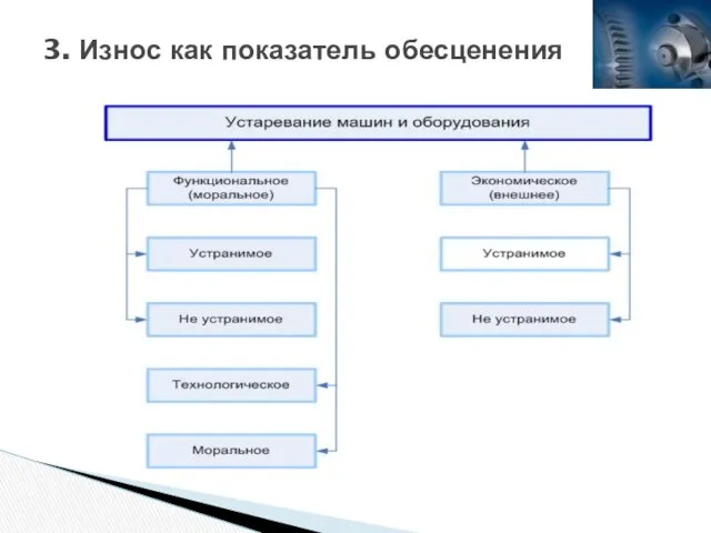 3. Износ как показатель обесценения