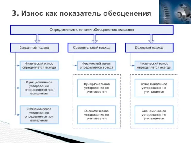 3. Износ как показатель обесценения