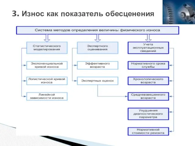 3. Износ как показатель обесценения