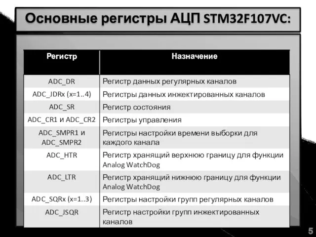 Основные регистры АЦП STM32F107VC: