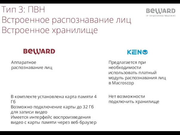 Тип 3: ПВН Встроенное распознавание лиц Встроенное хранилище Аппаратное распознавание