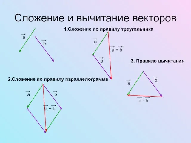 Сложение и вычитание векторов 1.Сложение по правилу треугольника 2.Сложение по правилу параллелограмма 3. Правило вычитания