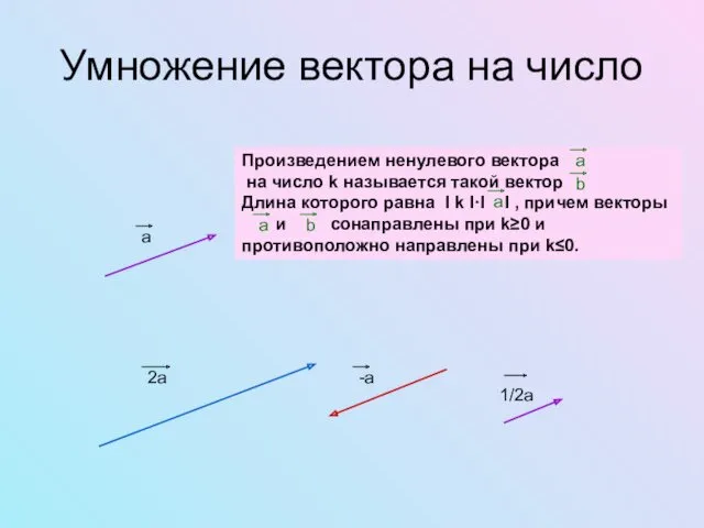 Умножение вектора на число Произведением ненулевого вектора на число k называется такой вектор
