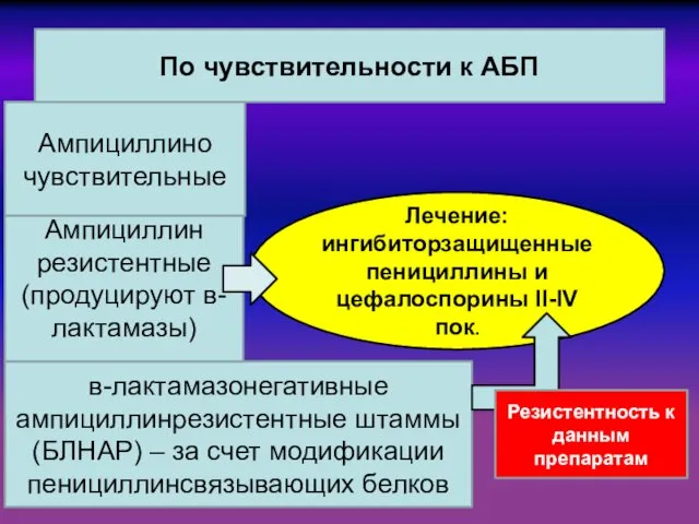 в-лактамазонегативные ампициллинрезистентные штаммы (БЛНАР) – за счет модификации пенициллинсвязывающих белков