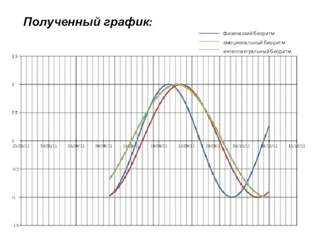 Полученный график: