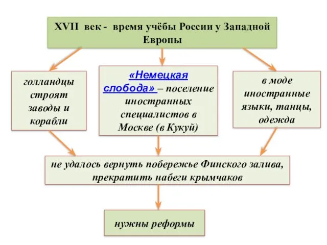 XVII век - время учёбы России у Западной Европы «Немецкая