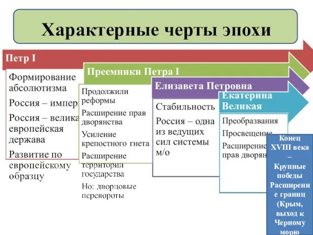 Конец XVIII века – Крупные победы Расширение границ (Крым, выход к Черному морю Характерные черты эпохи