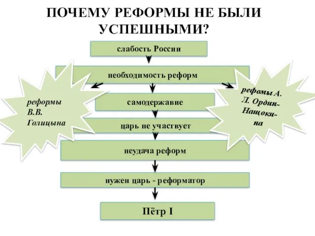 ПОЧЕМУ РЕФОРМЫ НЕ БЫЛИ УСПЕШНЫМИ? слабость России необходимость реформ самодержавие