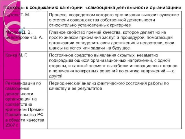 Подходы к содержанию категории «самооценка деятельности организации»