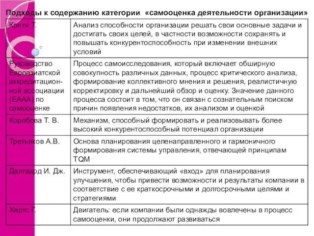 Подходы к содержанию категории «самооценка деятельности организации»