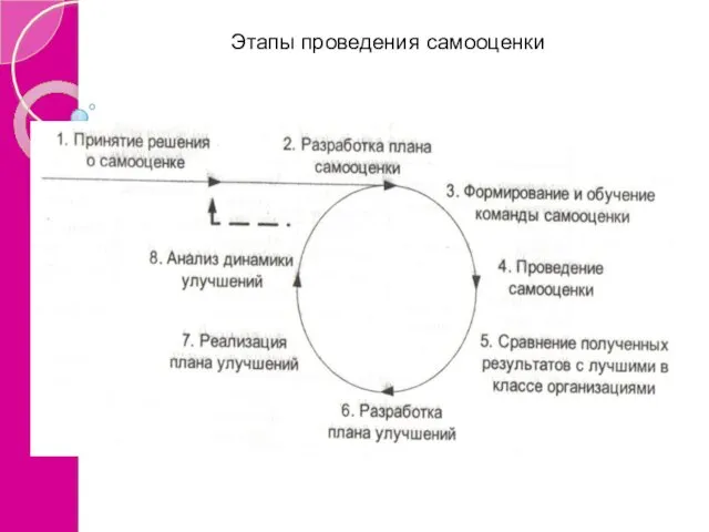 Этапы проведения самооценки