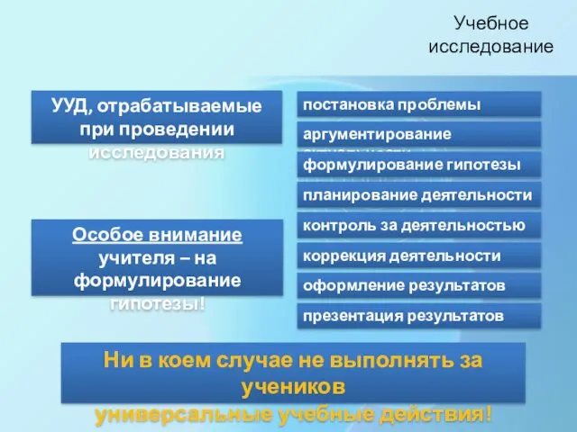 УУД, отрабатываемые при проведении исследования постановка проблемы аргументирование актуальности формулирование