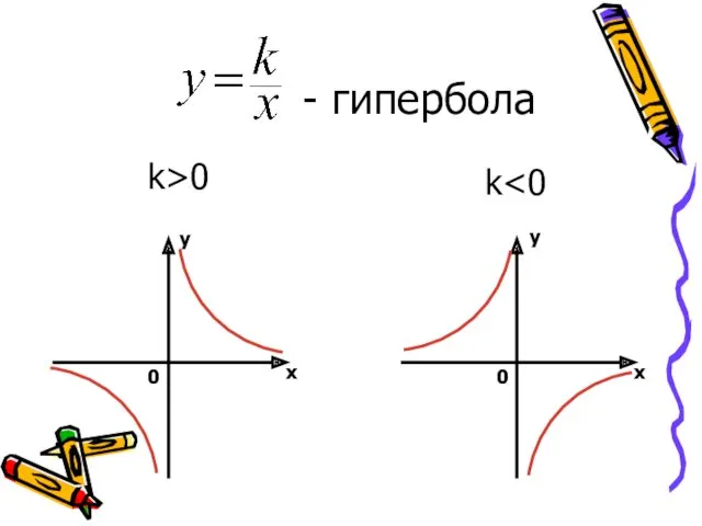 - гипербола k>0 k y x y x 0 0