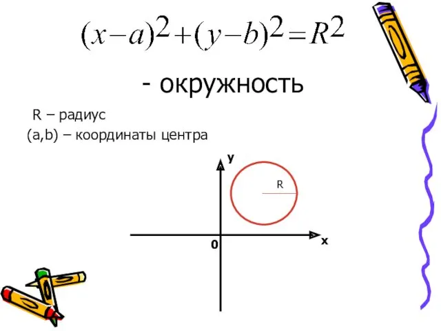 - окружность R – радиус (a,b) – координаты центра y x 0 R