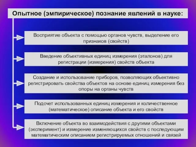 Восприятие объекта с помощью органов чувств, выделение его признаков (свойств)