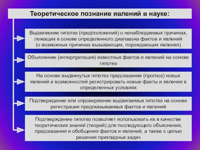 Выдвижение гипотез (предположений) о ненаблюдаемых причинах, лежащих в основе определенного