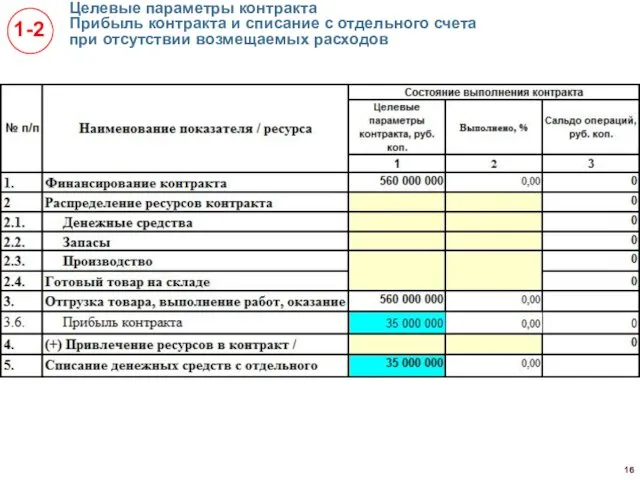 Целевые параметры контракта Прибыль контракта и списание с отдельного счета при отсутствии возмещаемых расходов