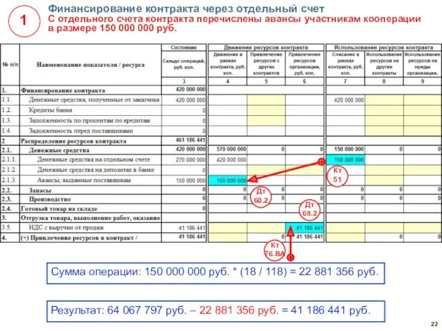 Результат: 64 067 797 руб. – 22 881 356 руб.