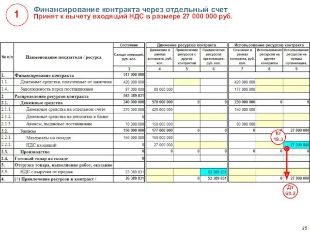 Финансирование контракта через отдельный счет Принят к вычету входящий НДС в размере 27 000 000 руб.