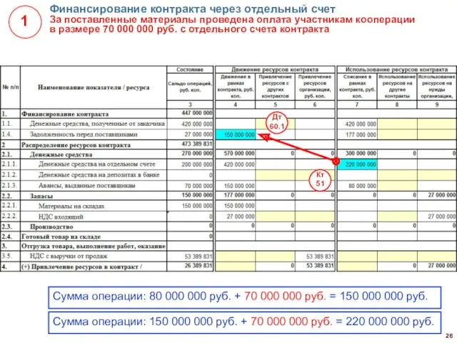 Финансирование контракта через отдельный счет За поставленные материалы проведена оплата